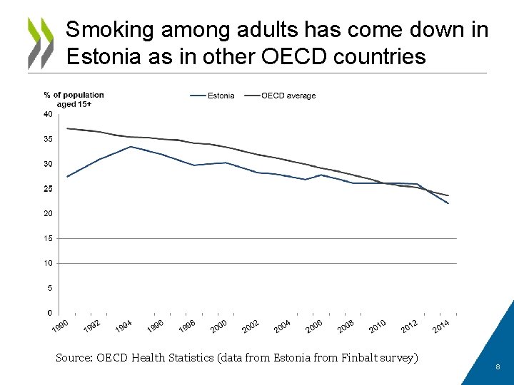 Smoking among adults has come down in Estonia as in other OECD countries Source: