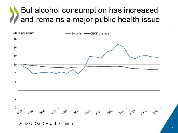 But alcohol consumption has increased and remains a major public health issue Source: OECD