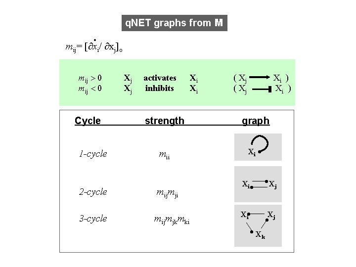 q. NET graphs from M • mij= [ xi/ xj]o mij 0 Cycle 1