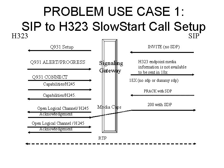 PROBLEM USE CASE 1: SIP to H 323 Slow. Start Call Setup H 323