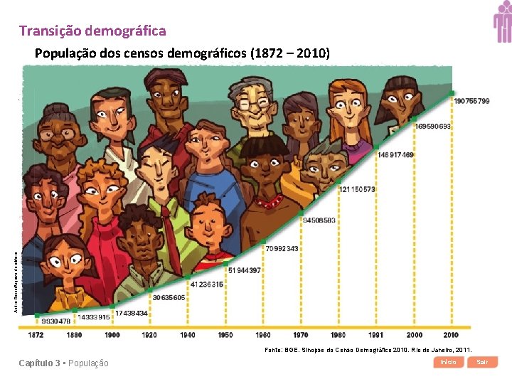 Transição demográfica André Rocca/Arquivo da editora População dos censos demográficos (1872 – 2010) Fonte:
