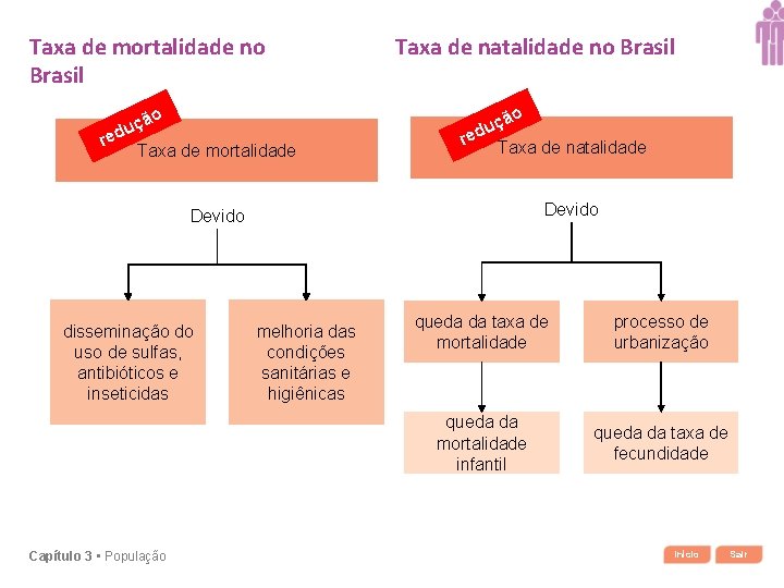Taxa de mortalidade no Brasil ção u red Taxa de mortalidade Taxa de natalidade
