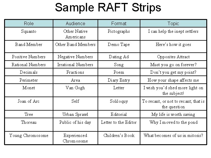 Sample RAFT Strips Role Audience Format Topic Squanto Other Native Americans Pictographs I can