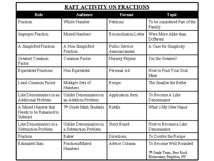 RAFT ACTIVITY ON FRACTIONS Role Audience Format Topic Fraction Whole Number Petitions To be