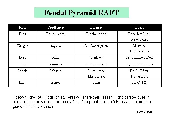 Feudal Pyramid RAFT Role Audience Format Topic King The Subjects Proclamation Read My Lips,