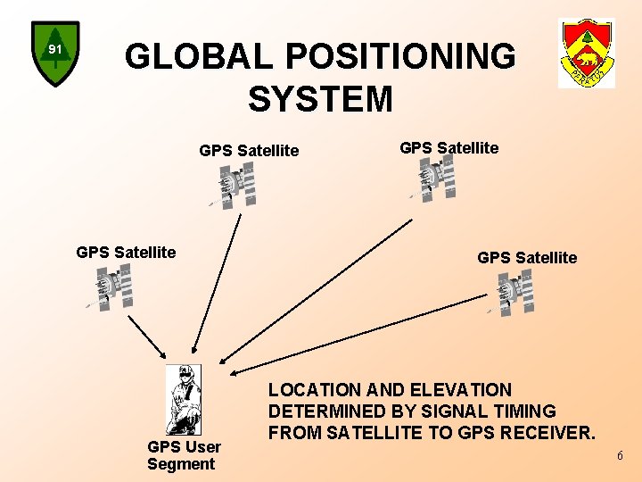 91 GLOBAL POSITIONING SYSTEM GPS Satellite GPS User Segment GPS Satellite LOCATION AND ELEVATION