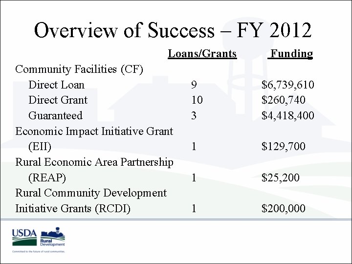 Overview of Success – FY 2012 Loans/Grants Community Facilities (CF) Direct Loan Direct Grant