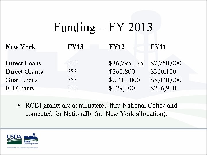 Funding – FY 2013 New York FY 13 FY 12 FY 11 Direct Loans