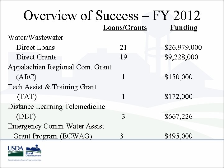 Overview of Success – FY 2012 Loans/Grants Water/Wastewater Direct Loans Direct Grants Appalachian Regional