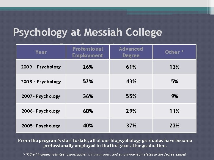 Psychology at Messiah College Year Post-Graduation Assessment Professional Advanced Other * Employment Degree 2009