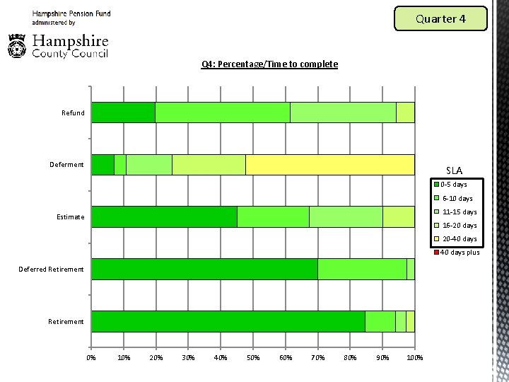 Quarter 4 Q 4: Percentage/Time to complete Refund Deferment SLA 0 -5 days 6