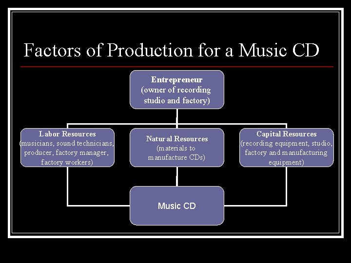 Factors of Production for a Music CD Entrepreneur (owner of recording studio and factory)