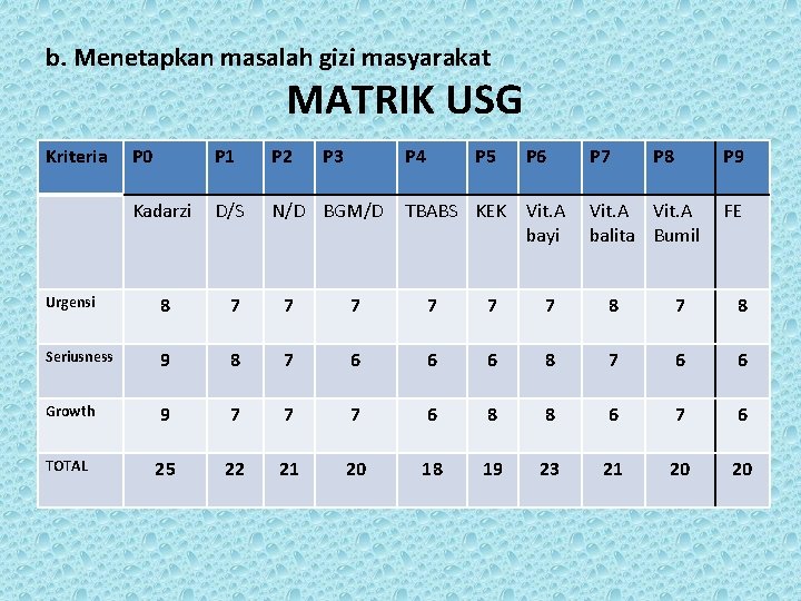 b. Menetapkan masalah gizi masyarakat MATRIK USG Kriteria P 0 P 1 P 2