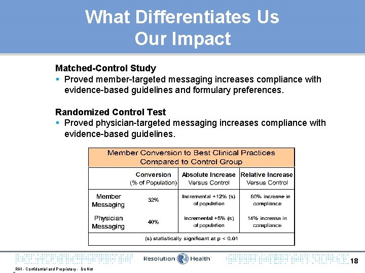 What Differentiates Us Our Impact Matched-Control Study § Proved member-targeted messaging increases compliance with