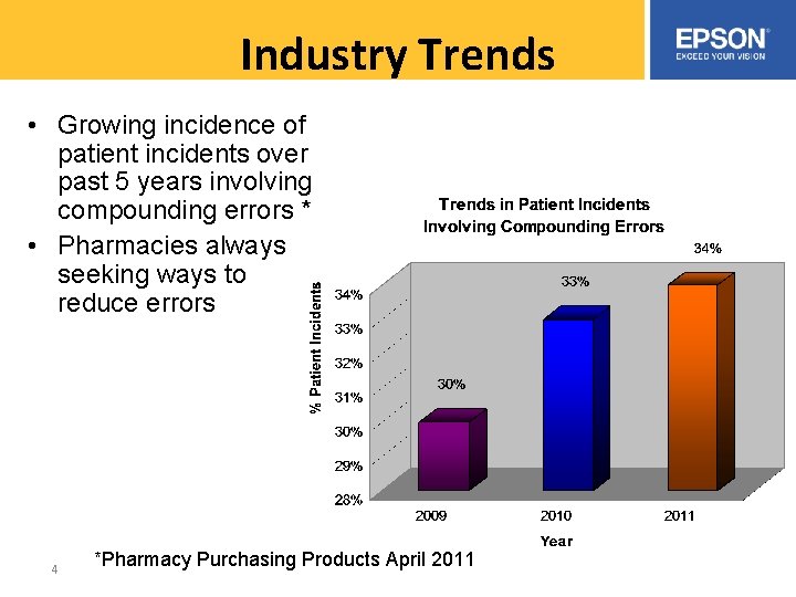 Industry Trends • Growing incidence of patient incidents over past 5 years involving compounding