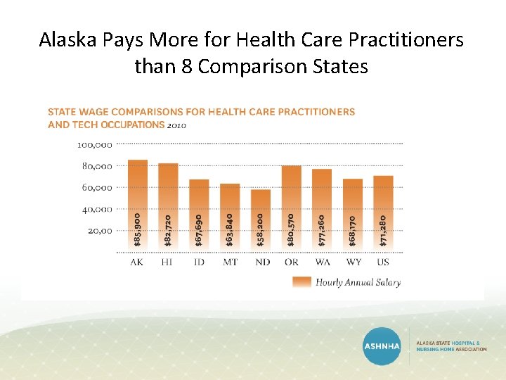 Alaska Pays More for Health Care Practitioners than 8 Comparison States Alaska Pays More for Health Care Practitioners than 8 Comparison States