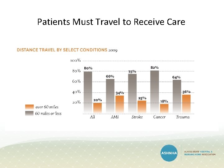 Patients Must Travel to Receive Care Patients Must Travel to Receive Care
