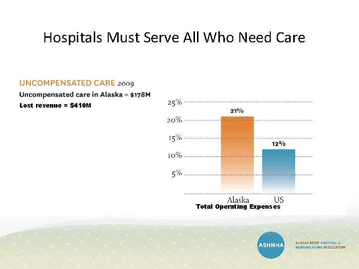 Hospitals Must Serve All Who Need Care Lost revenue = $410 M Total Operating Hospitals Must Serve All Who Need Care Lost revenue = $410 M Total Operating