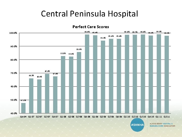 Central Peninsula Hospital Perfect Care Scores 98. 9% 100. 0% 98. 8% 98. 4% Central Peninsula Hospital Perfect Care Scores 98. 9% 100. 0% 98. 8% 98. 4%