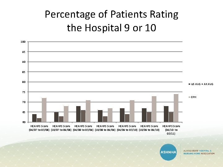 Percentage of Patients Rating the Hospital 9 or 10 100 95 90 85 80 Percentage of Patients Rating the Hospital 9 or 10 100 95 90 85 80