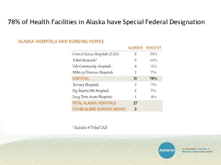 78% of Health Facilities in Alaska have Special Federal Designation 78% of Health Facilities in Alaska have Special Federal Designation