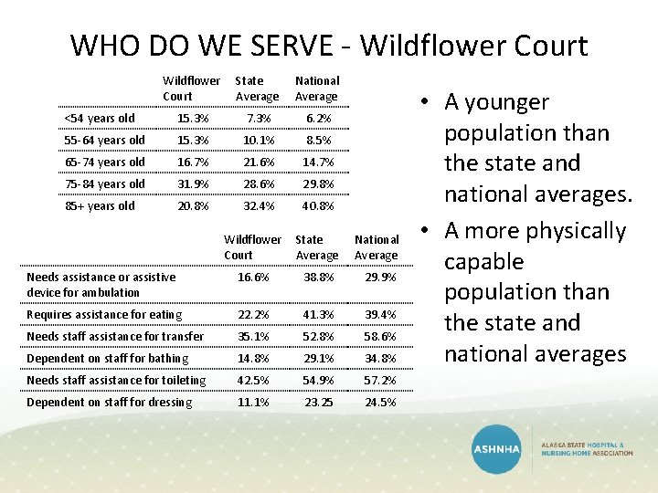 WHO DO WE SERVE - Wildflower Court State Average National Average <54 years old WHO DO WE SERVE - Wildflower Court State Average National Average <54 years old