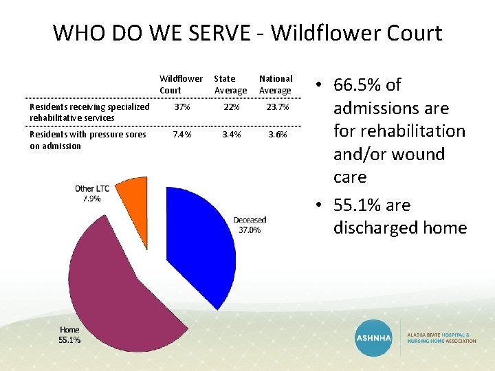 WHO DO WE SERVE - Wildflower Court State Average National Average Residents receiving specialized WHO DO WE SERVE - Wildflower Court State Average National Average Residents receiving specialized