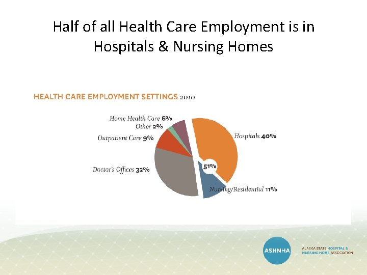 Half of all Health Care Employment is in Hospitals & Nursing Homes Half of all Health Care Employment is in Hospitals & Nursing Homes