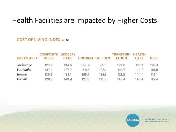 Health Facilities are Impacted by Higher Costs Health Facilities are Impacted by Higher Costs