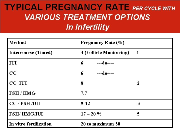  TYPICAL PREGNANCY RATE PER CYCLE WITH VARIOUS TREATMENT OPTIONS In Infertility Method Pregnancy