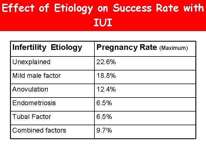 Effect of Etiology on Success Rate with IUI Infertility Etiology Pregnancy Rate (Maximum) Unexplained
