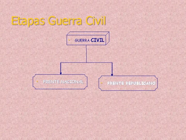 Etapas Guerra Civil • GUERRA • FRENTE NACIONAL CIVIL • FRENTE REPUBLICANO 