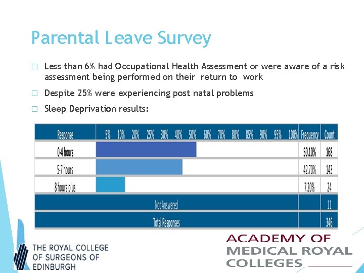 Parental Leave Survey � Less than 6% had Occupational Health Assessment or were aware