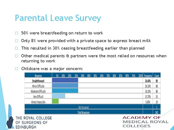 Parental Leave Survey � 50% were breastfeeding on return to work � Only 8%