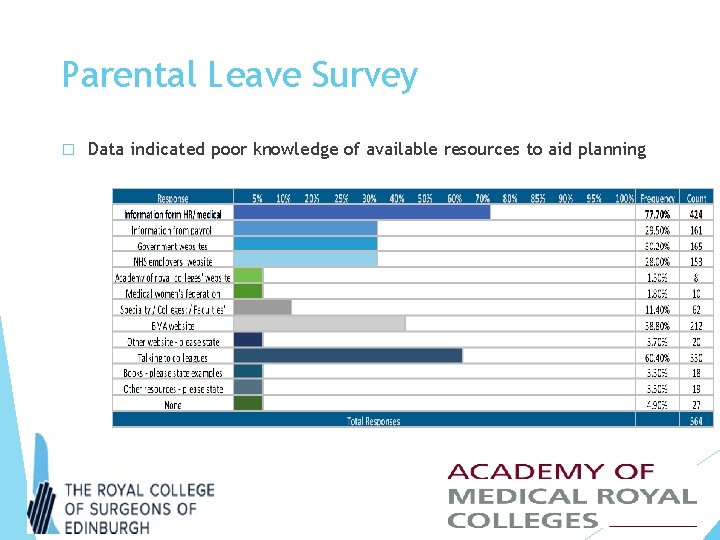 Parental Leave Survey � Data indicated poor knowledge of available resources to aid planning