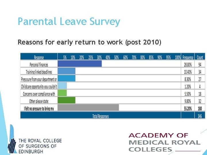 Parental Leave Survey Reasons for early return to work (post 2010) 