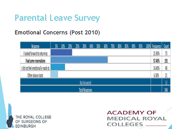 Parental Leave Survey Emotional Concerns (Post 2010) 