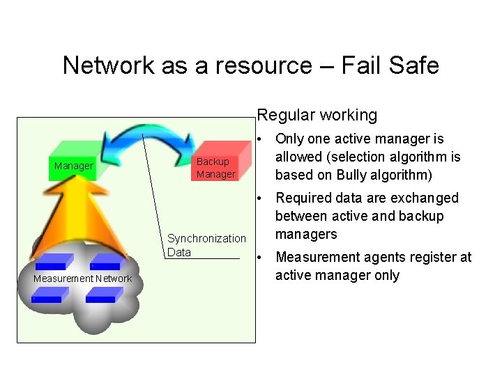 Network as a resource – Fail Safe Regular working Manager Backup Manager Synchronization Data