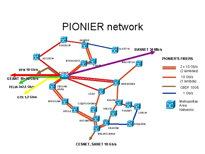 PIONIER network GDAŃSK KOSZALIN OLSZTYN SZCZECIN BASNET 34 Mb/s PIONIER’S FIBERS BYDGOSZCZ BIAŁYSTOK TORUŃ