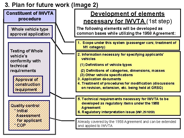 3. Plan for future work (Image 2) Constituent of IWVTA Development of elements procedure