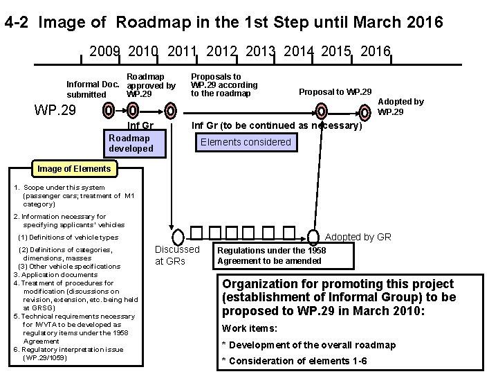 4 -2 Image of Roadmap in the 1 st Step until March 2016 2009