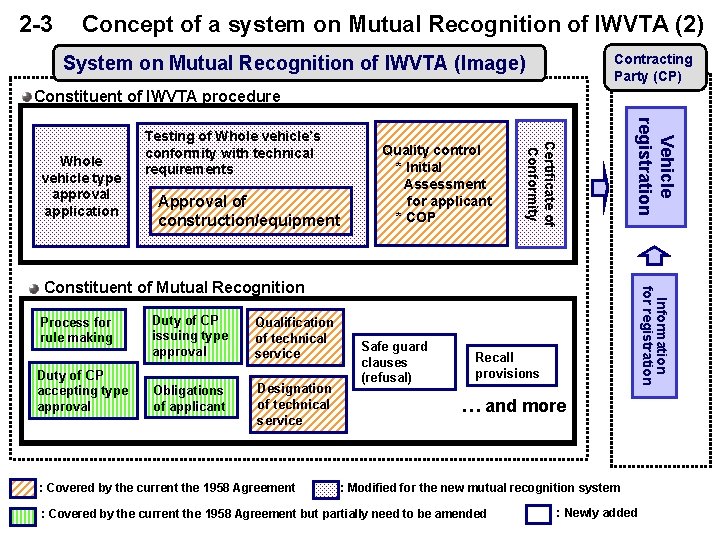 2 -3　 Concept of a system on Mutual Recognition of IWVTA (2) Contracting Party