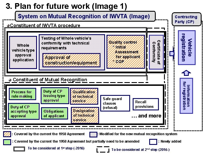 3. Plan for future work (Image 1) System on Mutual Recognition of IWVTA (Image)