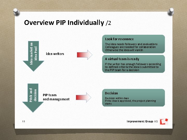 Overview PIP Individually /2 Pitch and decision Idea market on Idea Pool Look for