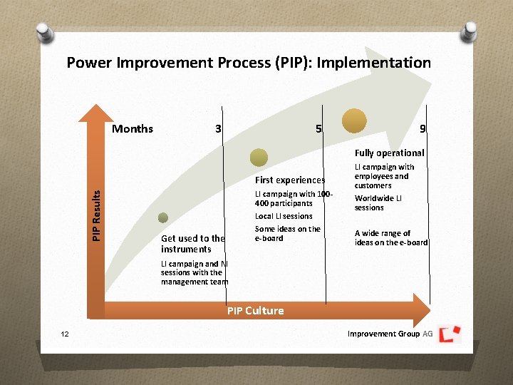 Power Improvement Process (PIP): Implementation Months 3 5 9 Fully operational PIP Results First