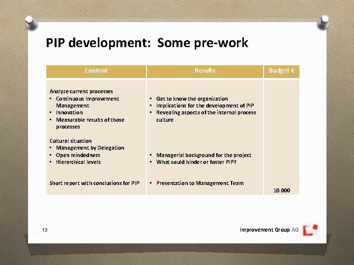 PIP development: Some pre-work Content Analyze current processes • Continuous Improvement Management • Innovation