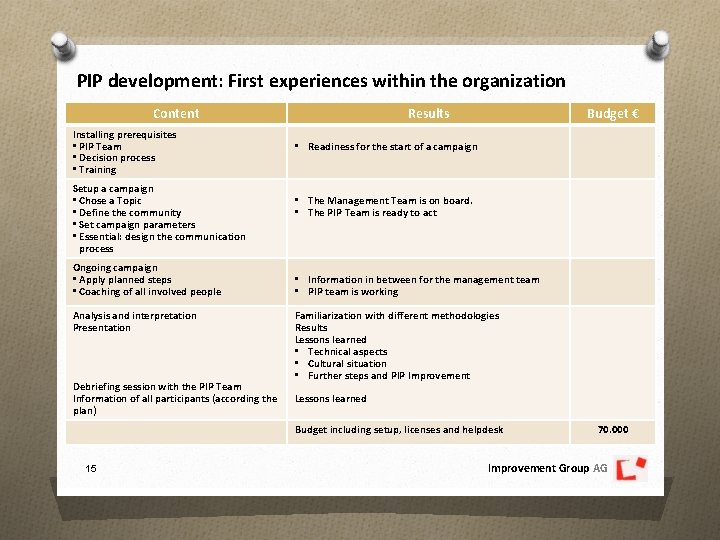 PIP development: First experiences within the organization Content Installing prerequisites • PIP Team •