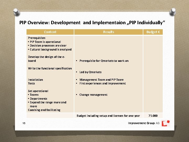 PIP Overview: Development and Implementaion „PIP Individually“ Content Results Budget € Prerequisites • PIP