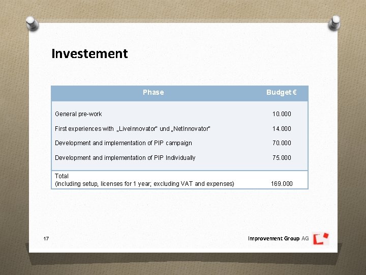 Investement Phase 17 Budget € General pre-work 10. 000 First experiences with „Live. Innovator“