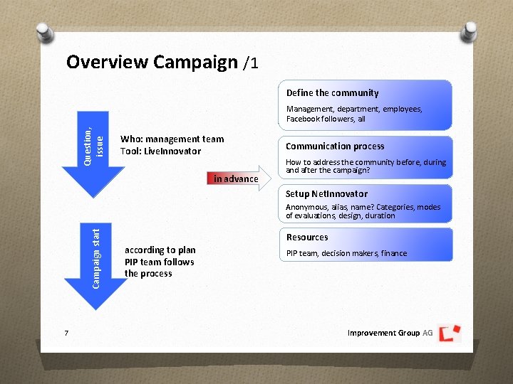 Overview Campaign /1 Define the community Question, issue Management, department, employees, Facebook followers, all